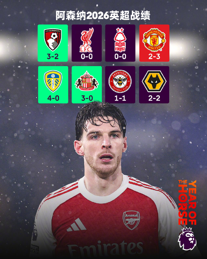 阿森纳2026年在英超获得13分 比伯恩茅斯和布伦特福德都少
