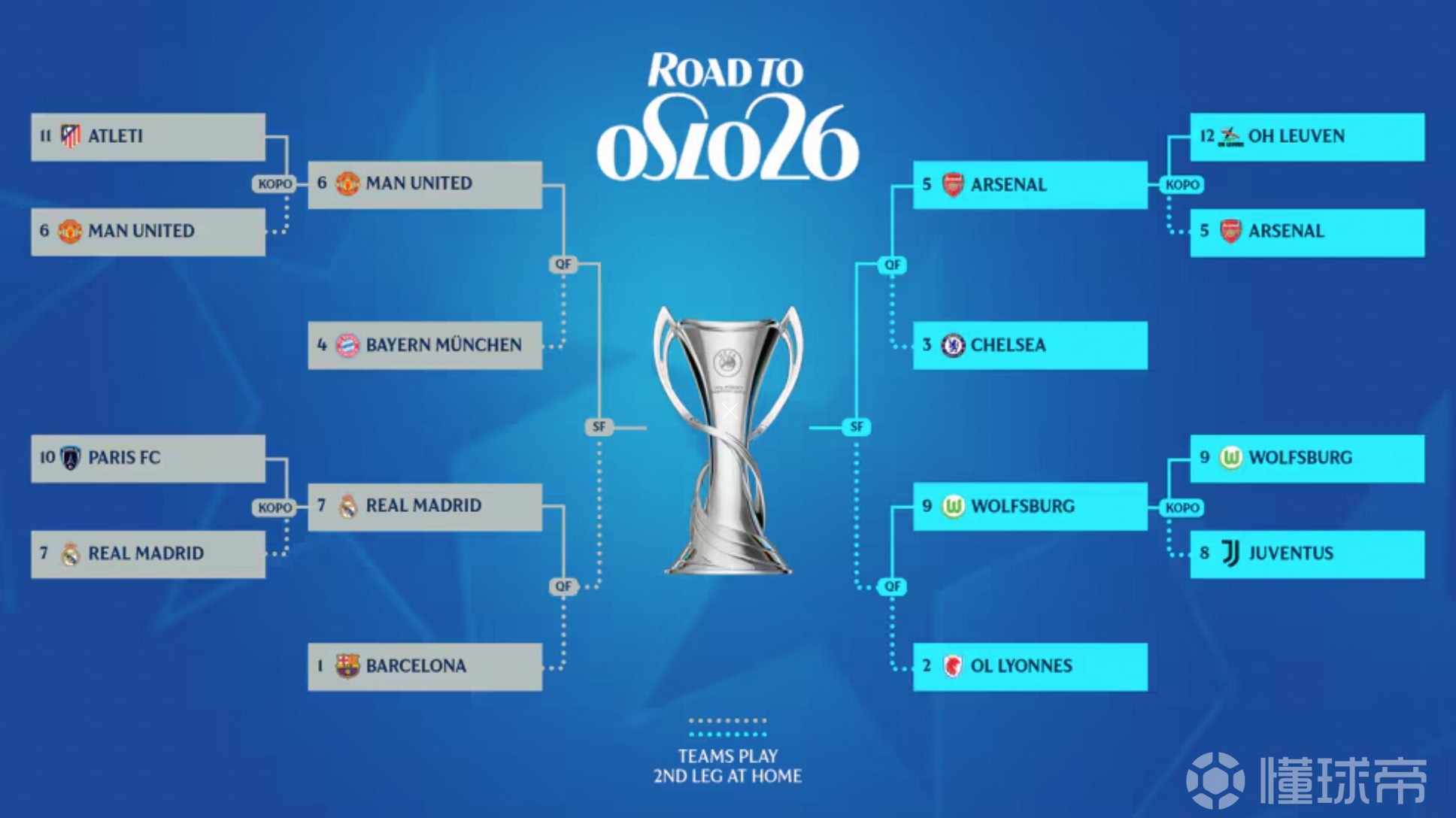 女足欧冠1/4决赛：皇马vs巴萨，阿森纳vs切尔西，曼联vs拜仁