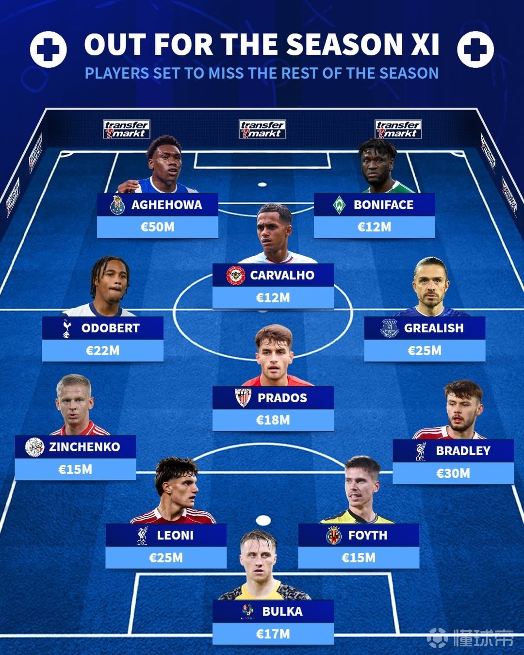 本赛季报销阵容：格拉利什、莱昂尼、布拉德利、奥多贝尔在列