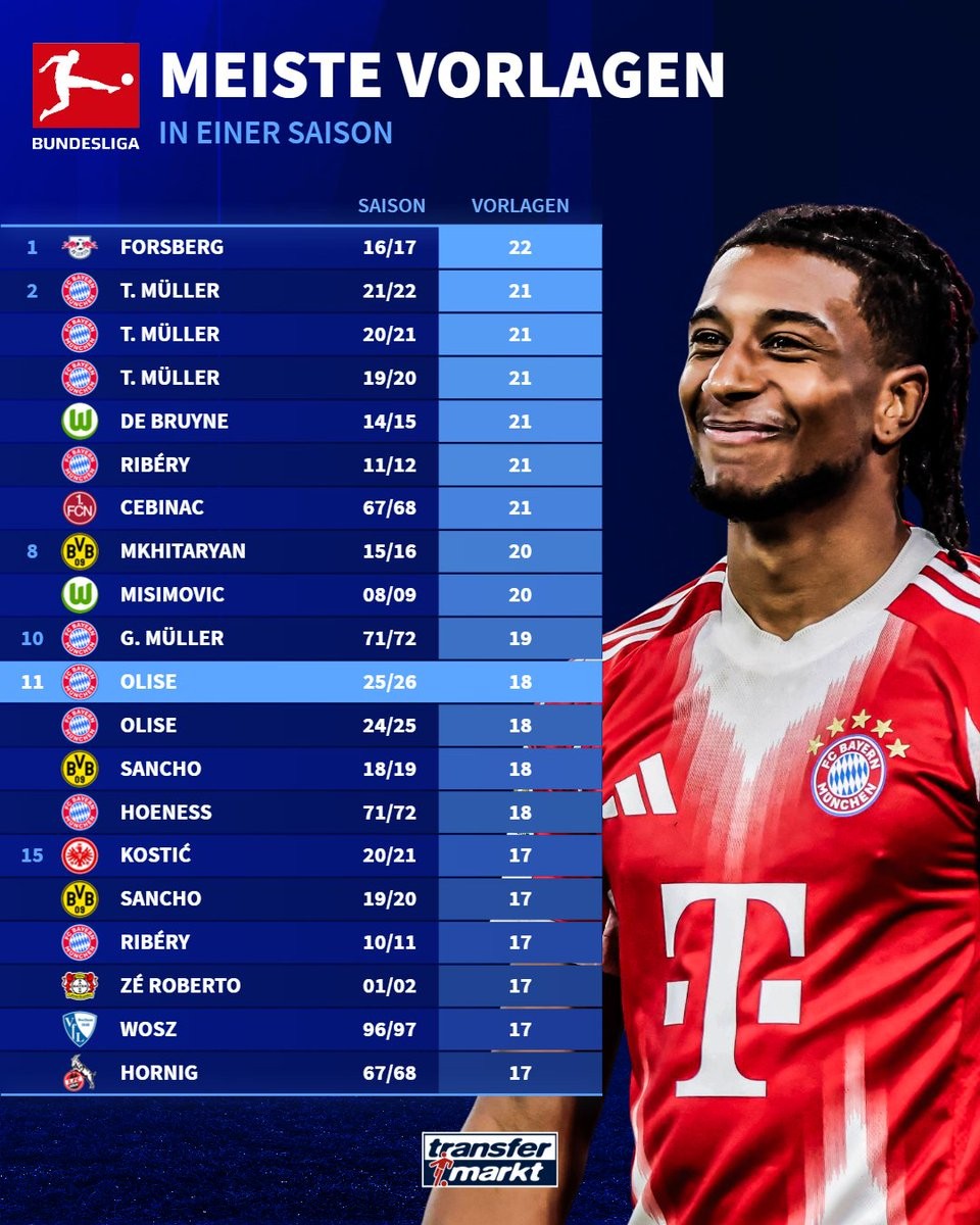 奥利塞本赛季德甲已送出18次助攻，距离德甲单赛季纪录还差4次