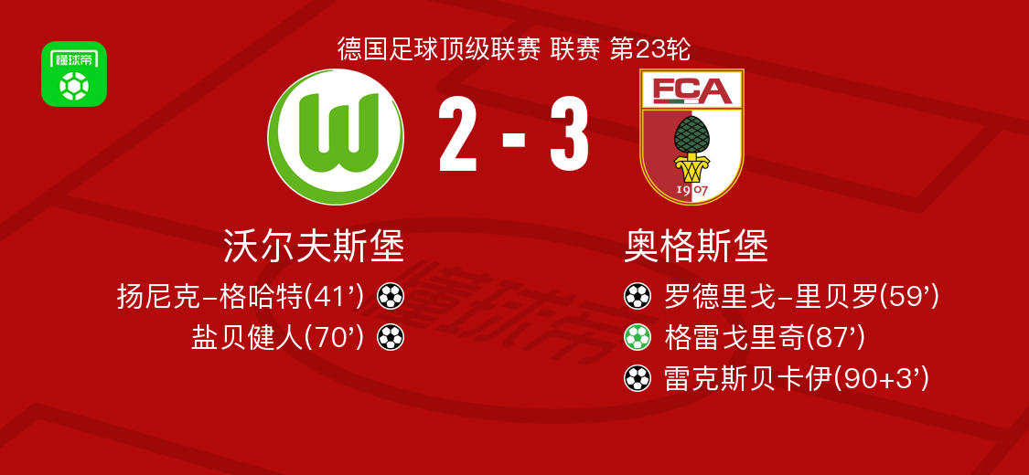 奥格斯堡3-2逆转沃尔夫斯堡，格雷戈里奇点射，雷克斯贝卡伊破门