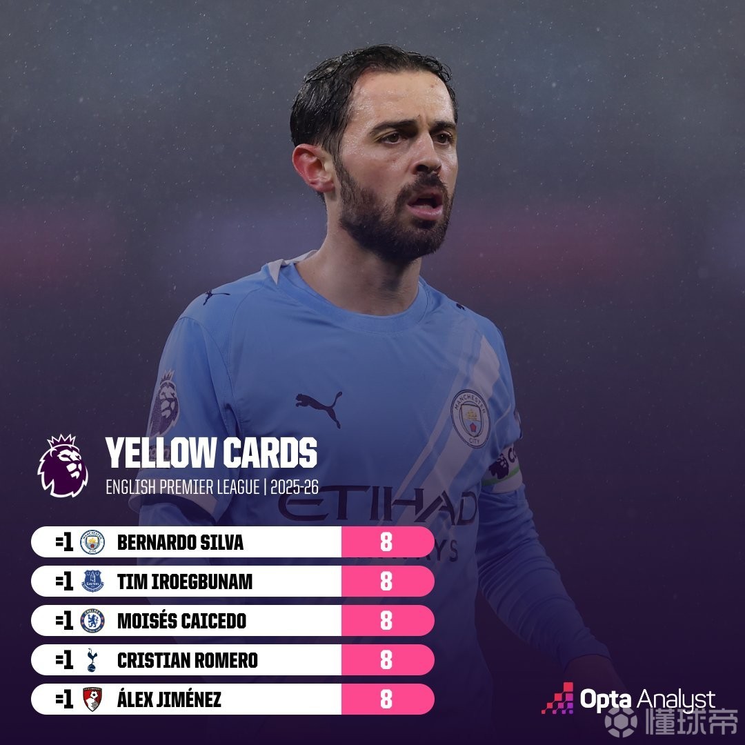 B席本赛季英超8次染黄，追平个人单赛季最多纪录