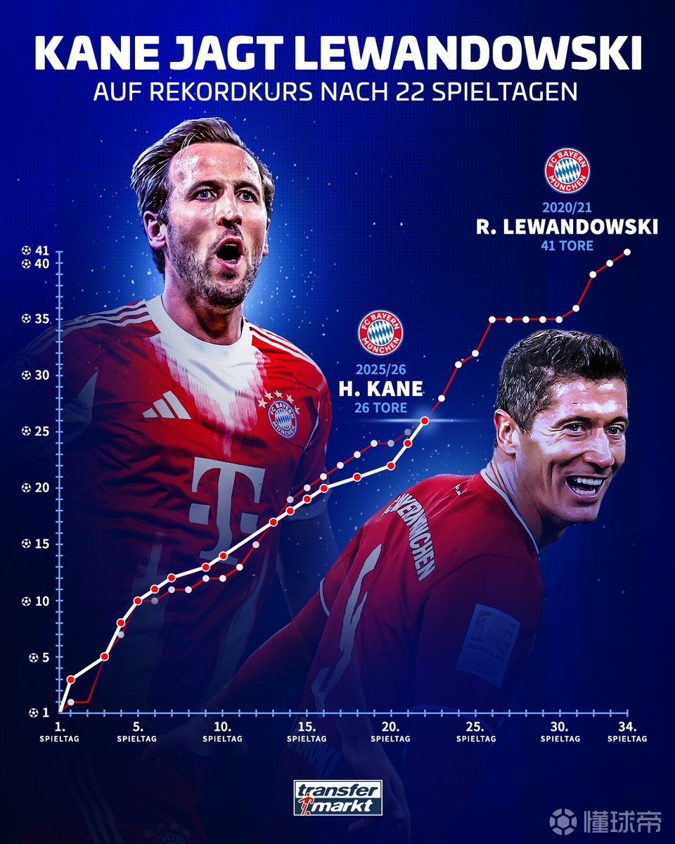 德转对比凯恩与莱万纪录赛季的进球走势，他会打破纪录吗？