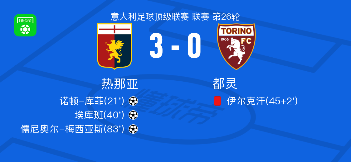 热那亚3-0大胜都灵，儒尼奥尔-梅西亚斯、埃库班破门
