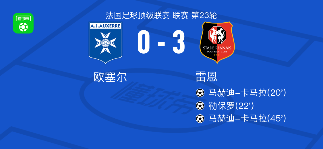雷恩3-0大胜欧塞尔，马赫迪-卡马拉双响，勒保罗建功