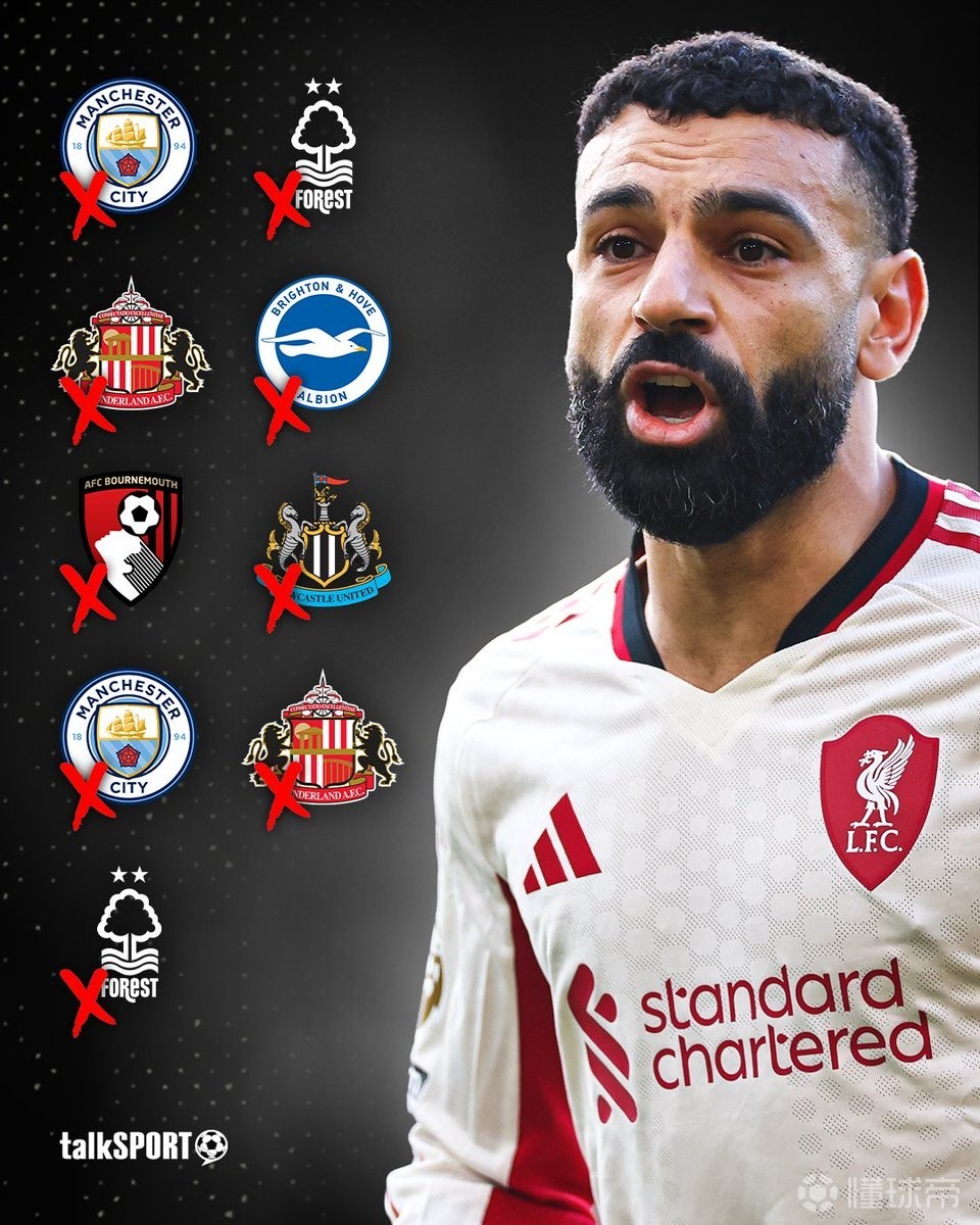 萨拉赫连续9场英超比赛未能取得进球，为职业生涯首次