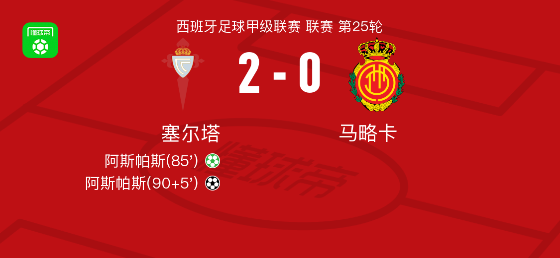 塞尔塔2-0马略卡，阿斯帕斯独中两元
