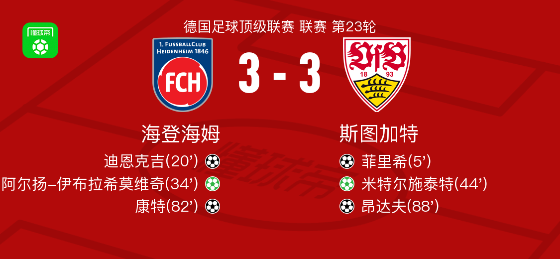 海登海姆3-3斯图加特，菲里希先拔头筹，昂达夫救主