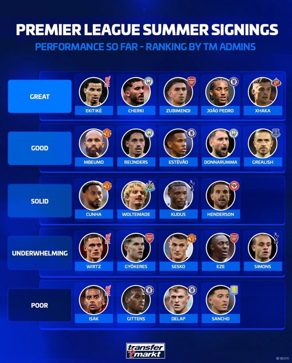 德转评英超夏窗引援夯到拉：埃基蒂克、谢尔基最佳，伊萨克最差
