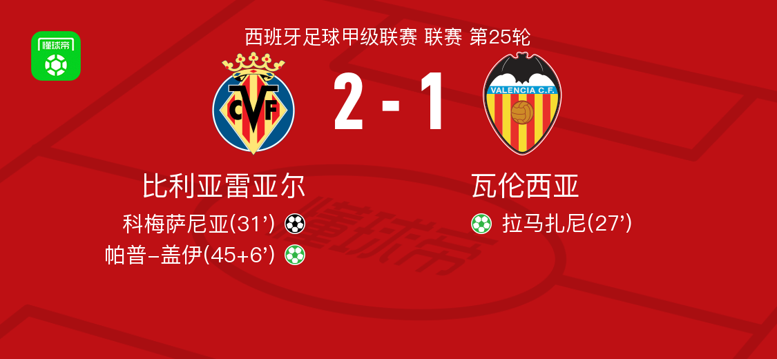 比利亚雷亚尔2-1逆转瓦伦西亚，帕普-盖伊点射，科梅萨尼亚破门
