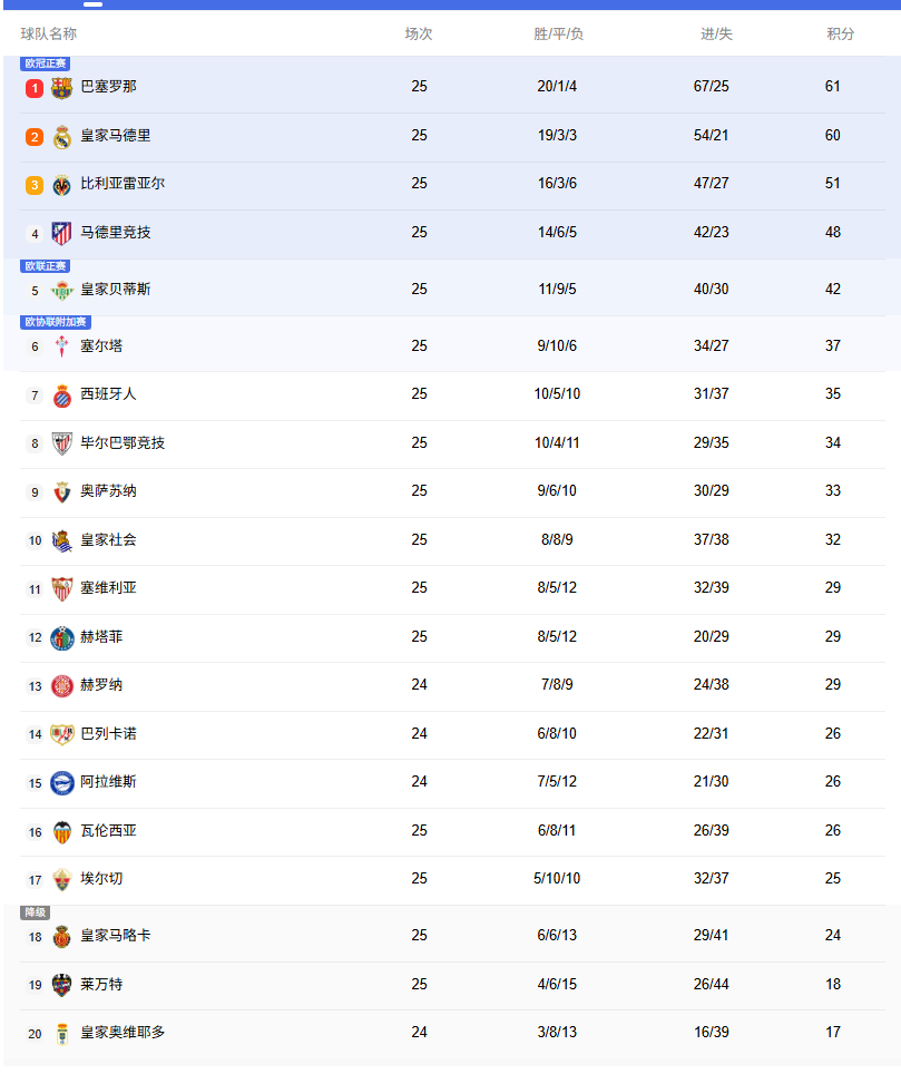 西甲积分榜：巴萨积61分重回榜首，领先皇马1分，马竞列第4