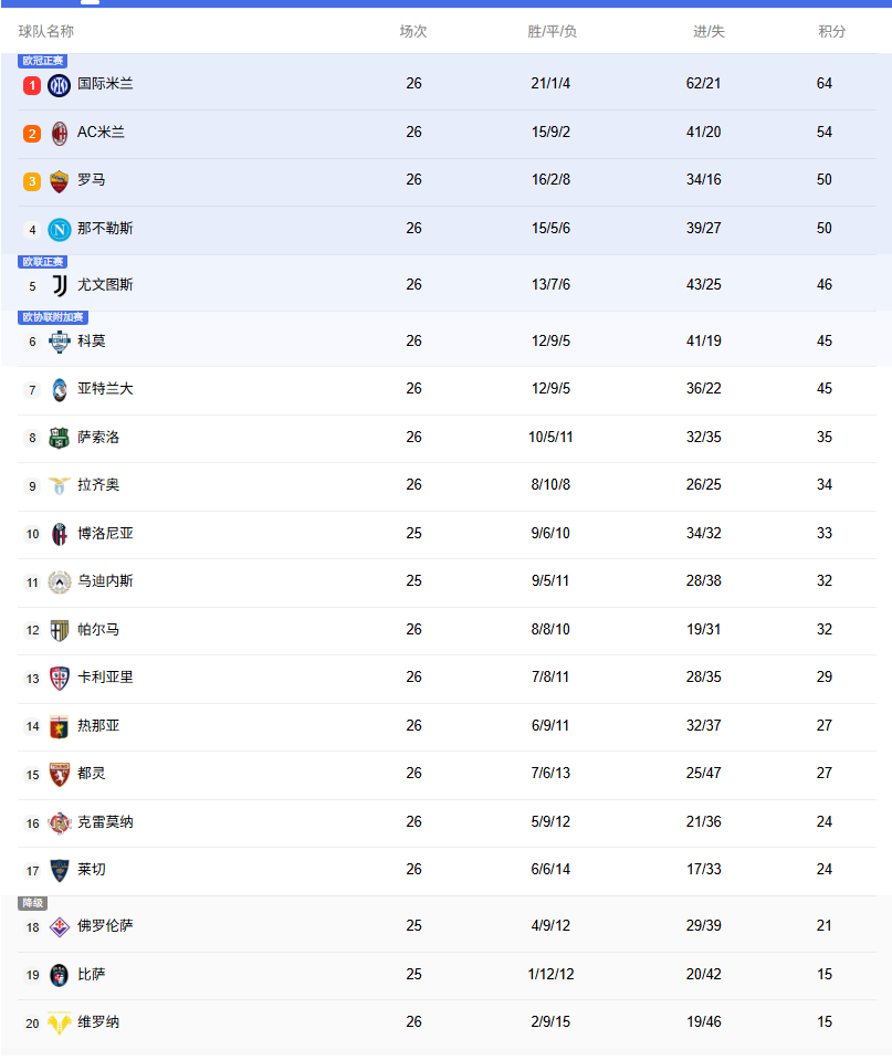 意甲积分榜：罗马升至第三与那不勒斯同分，米兰遭遇近25轮首败