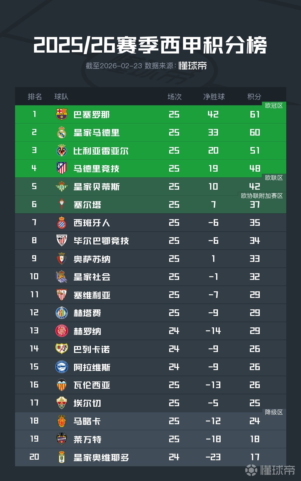 西甲积分榜：皇马遭绝杀落至次席，巴萨大胜回归榜首