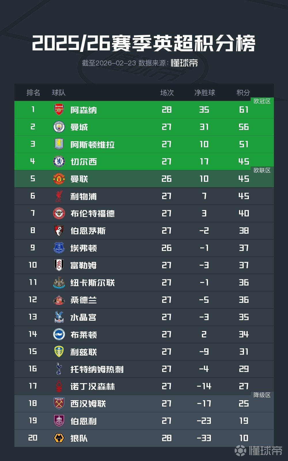 谁能夺冠？阿森纳曼城未来英超赛程：第33轮迎直接对话