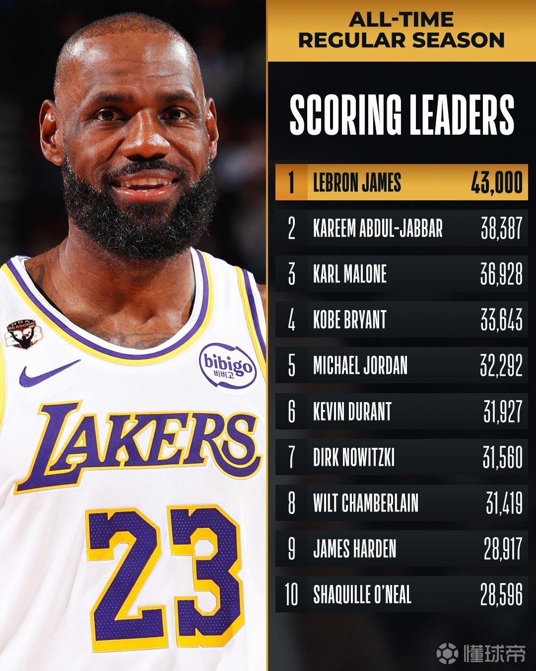 前无古人，詹姆斯常规赛总得分正式突破43000分大关