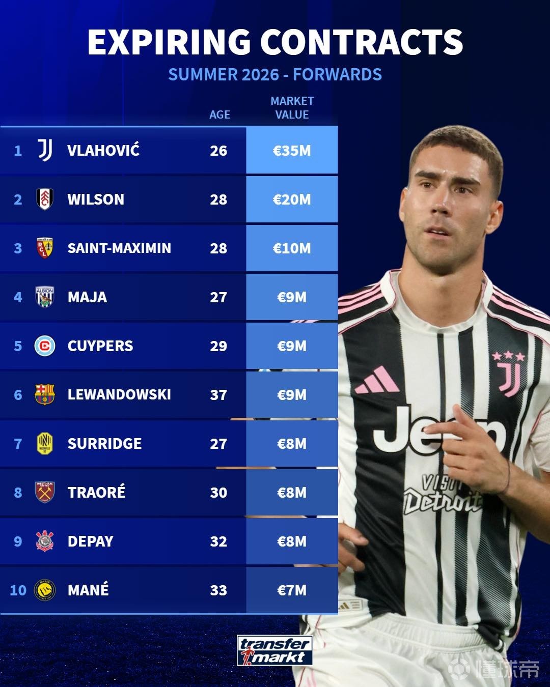 德转列今夏合同到期的十大前锋：弗拉霍维奇、莱万、马内在列