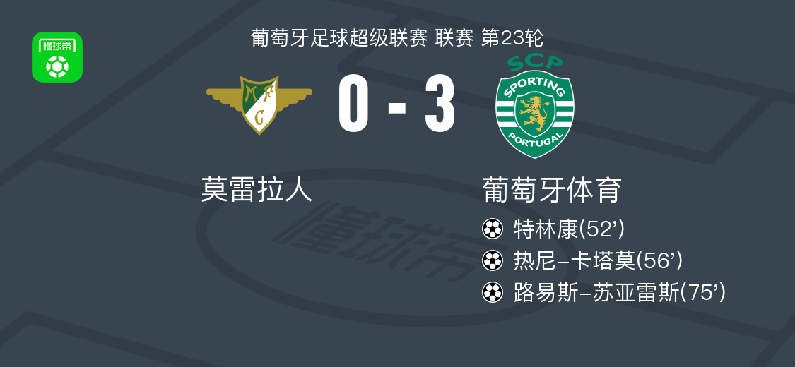 葡萄牙体育3-0大胜莫雷拉人，路易斯-苏亚雷斯、热尼-卡塔莫破门