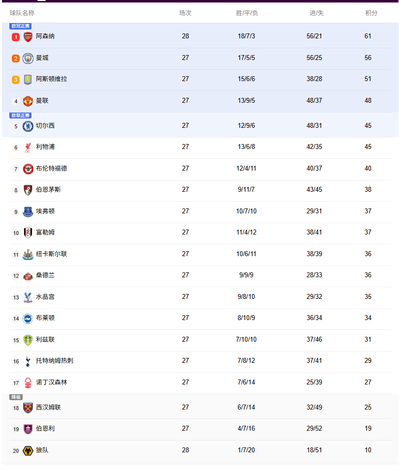 英超积分榜：曼联6轮5胜重回第4！切尔西第5、利物浦第6