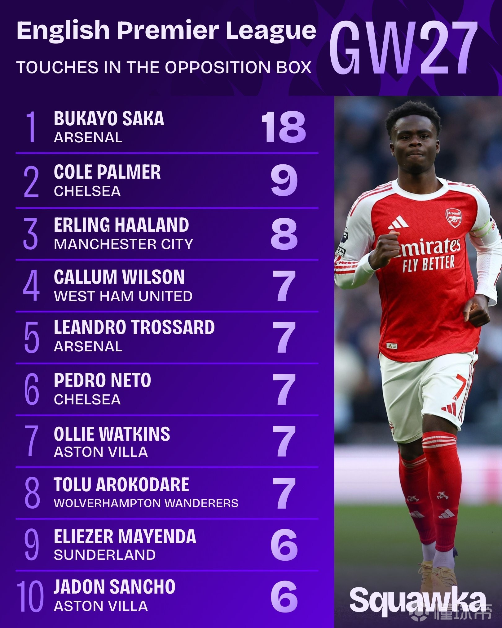 萨卡单场18次在对方禁区内触球，比热刺全队加起来多11次