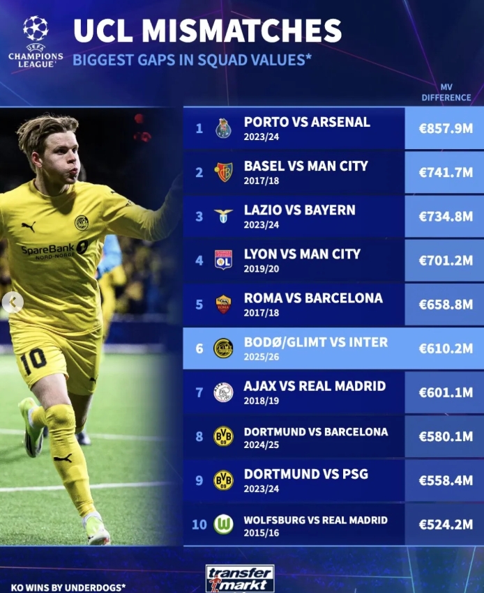 欧冠淘汰赛弱胜强身价差距榜：闪耀比国米少6.1亿欧排第六