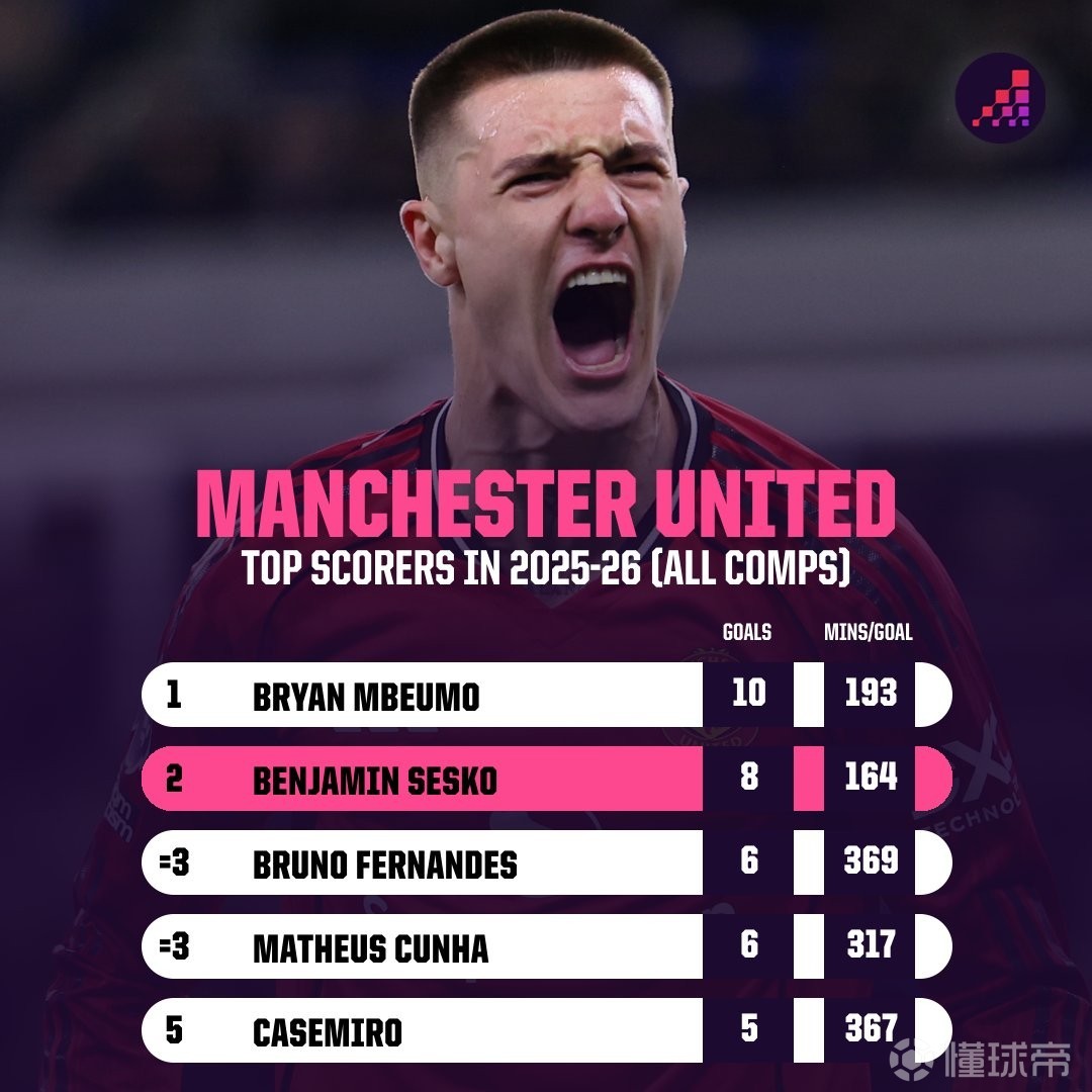 高效，谢什科本赛季平均每164分钟打入一球