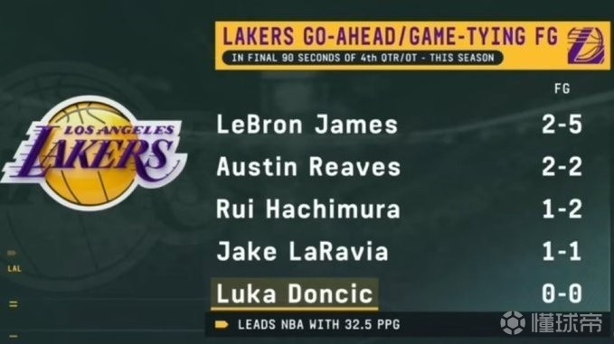 记者：尽管东契奇非常出色，但我还是希望球掌握在詹姆斯手中