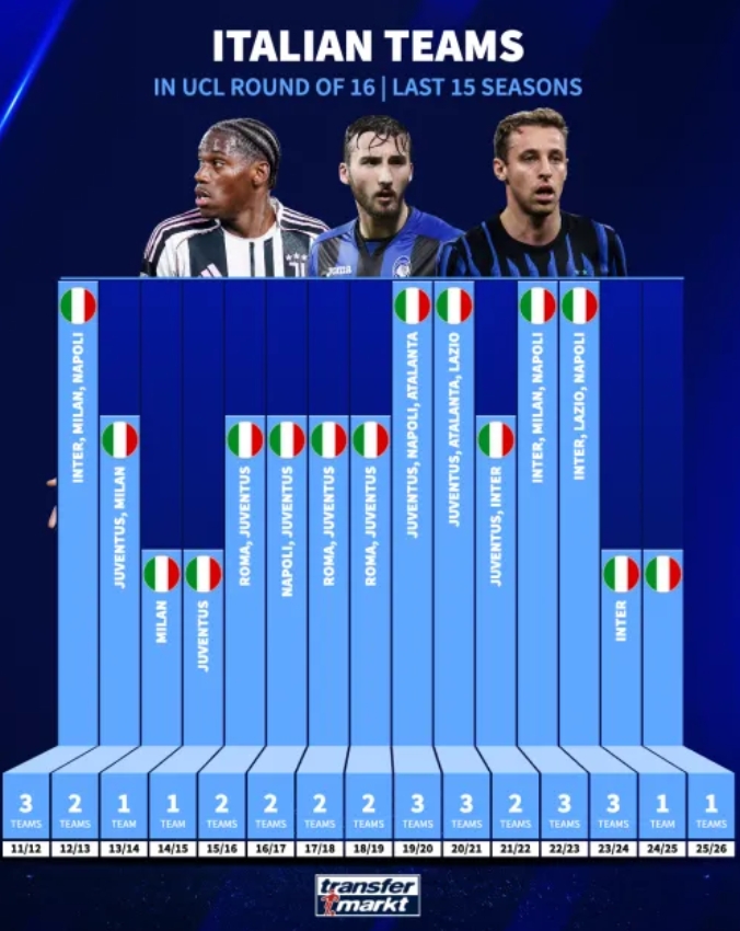 意甲球队近15年欧冠淘汰赛出线统计：近两年均仅有1队