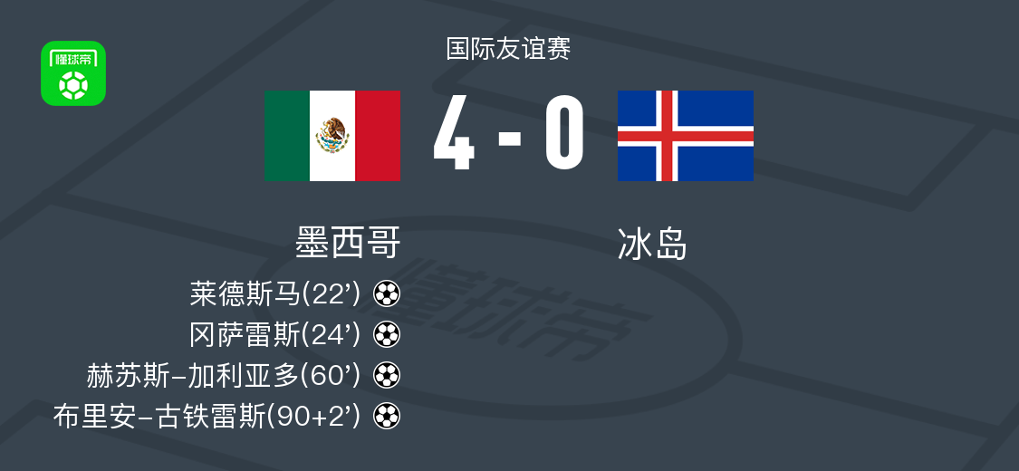 墨西哥4-0大胜冰岛，布里安-古铁雷斯、赫苏斯-加利亚多破门