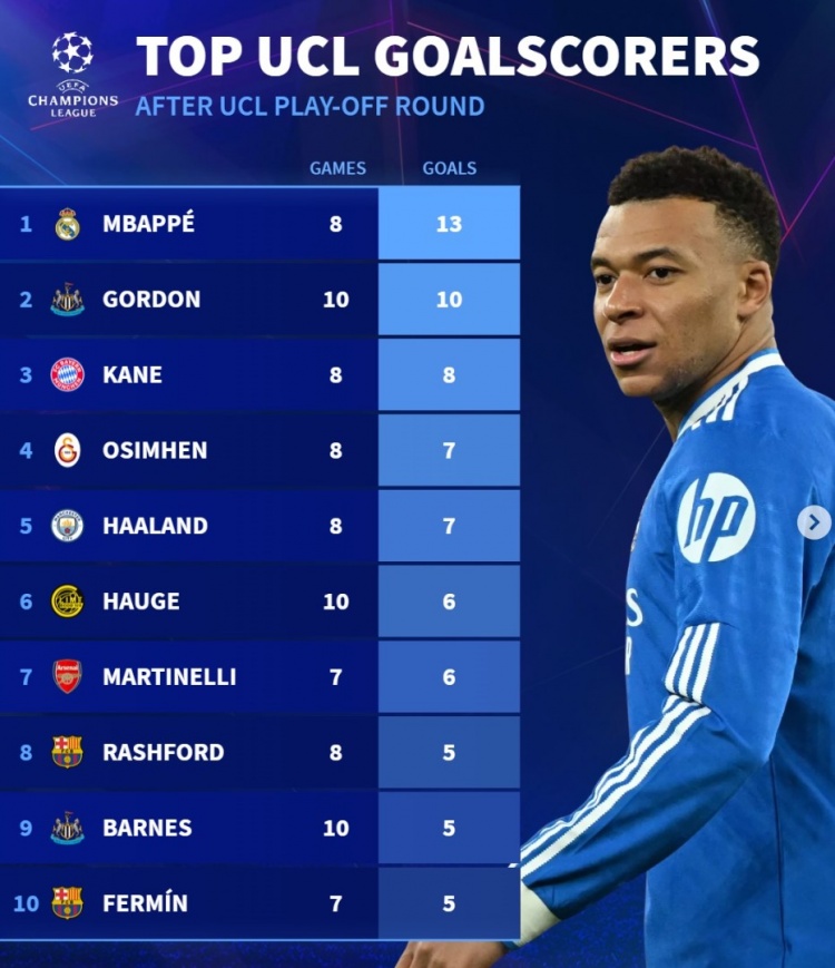 德转列本赛季欧冠射手榜：姆巴佩13球居首 哈兰德7球