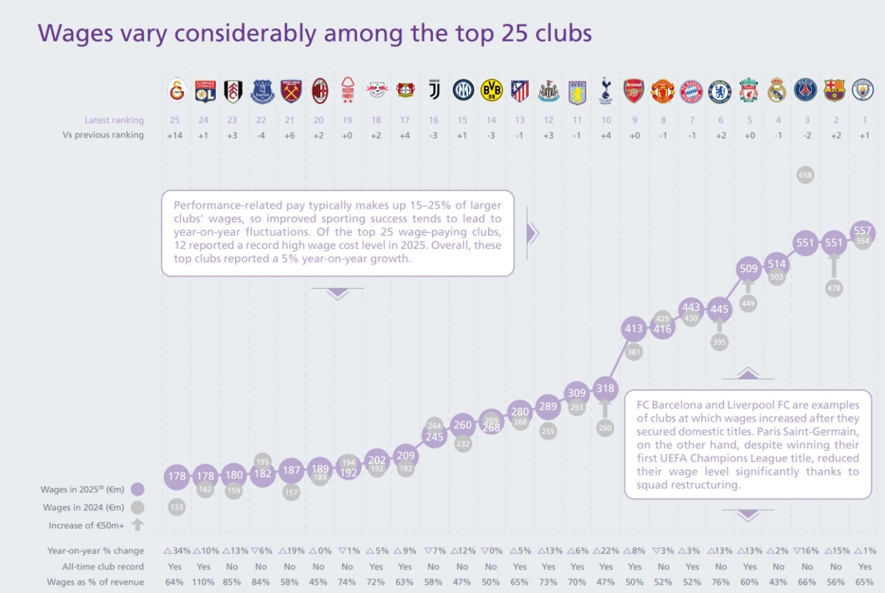 欧洲薪资支出排名：曼城5.57亿欧 巴萨巴黎皇马利物浦超5亿