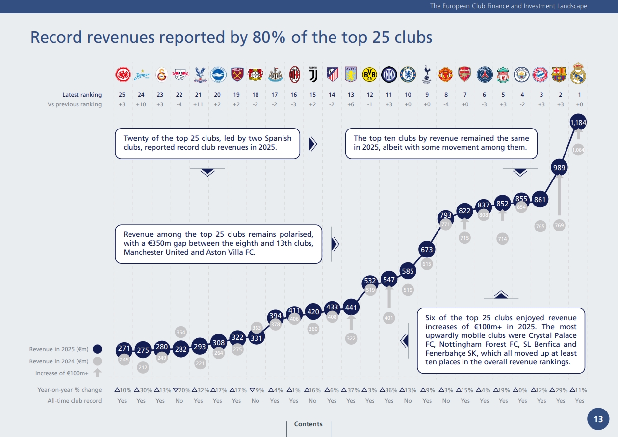 欧足联2025收入排行：皇马11.8亿欧第1 前10英超占6