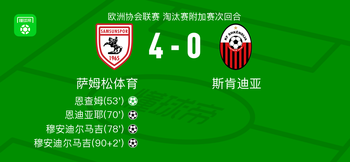 萨姆松体育4-0大胜斯肯迪亚，穆安迪尔马吉梅开二度，恩迪亚耶破门