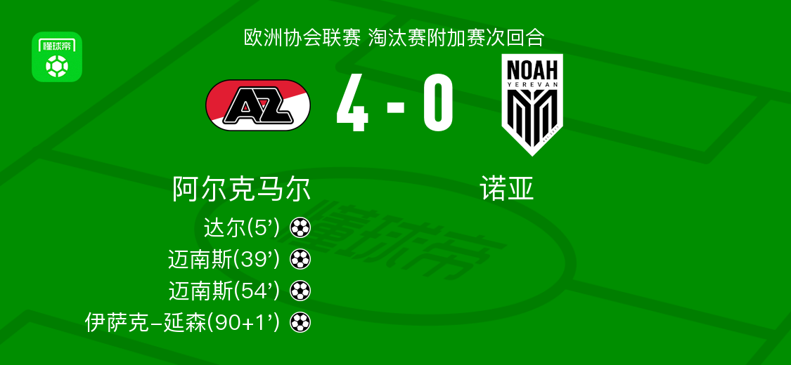 阿尔克马尔4-0大胜诺亚，迈南斯梅开二度，伊萨克-延森建功