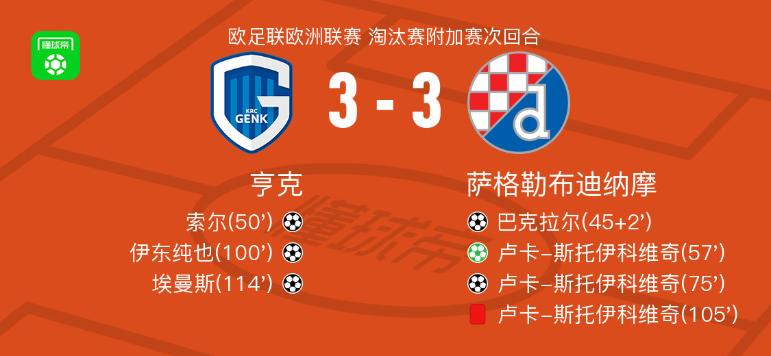 亨克3-3萨格勒布迪纳摩，巴克拉尔先拔头筹，埃曼斯救主