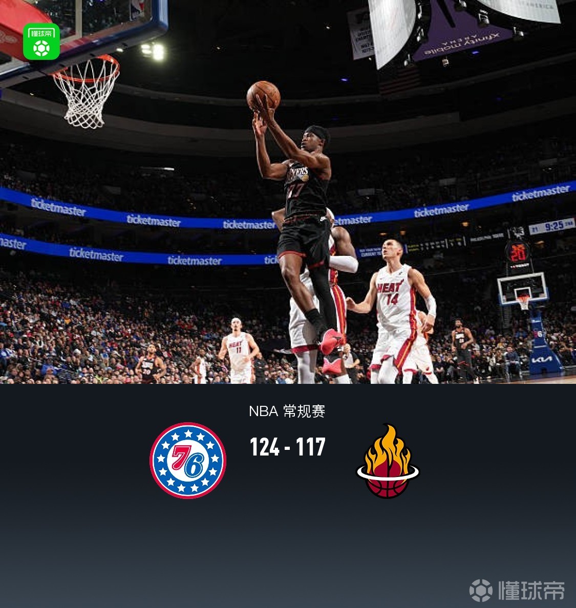 76人124-117小胜热火，马克西28+11，恩比德26+11，阿德巴约29分