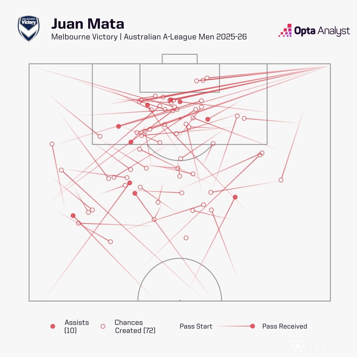 宝刀未老，37岁马塔领跑本赛季澳超助攻榜和创造机会榜