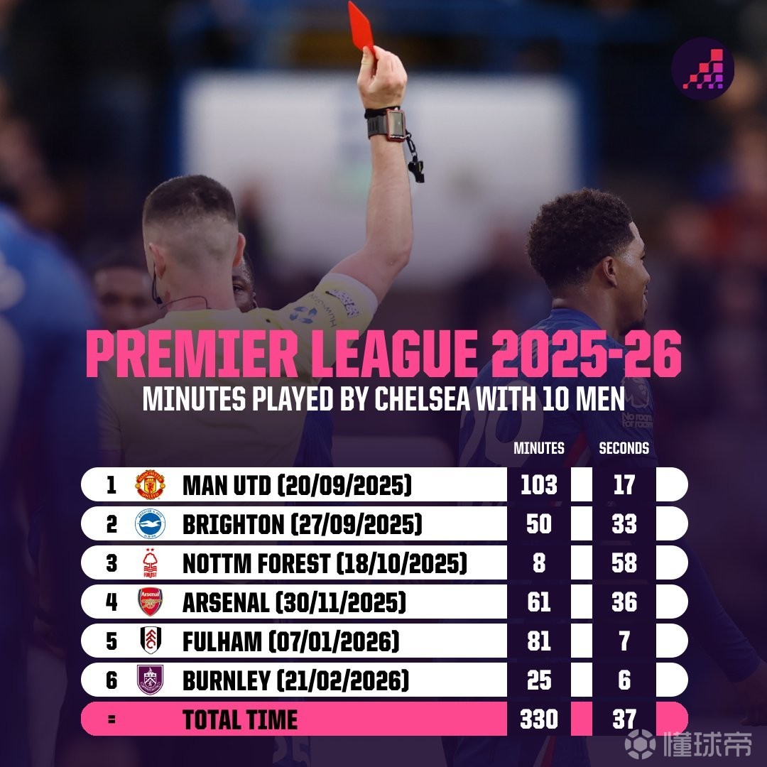 切尔西本赛季英超十人作战累计330分37秒，为所有球队最多