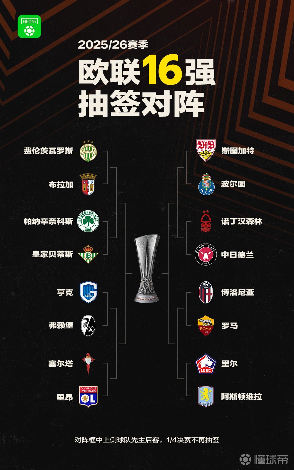 欧联淘汰赛16强对阵：维拉vs里尔，罗马博洛尼亚意甲内战