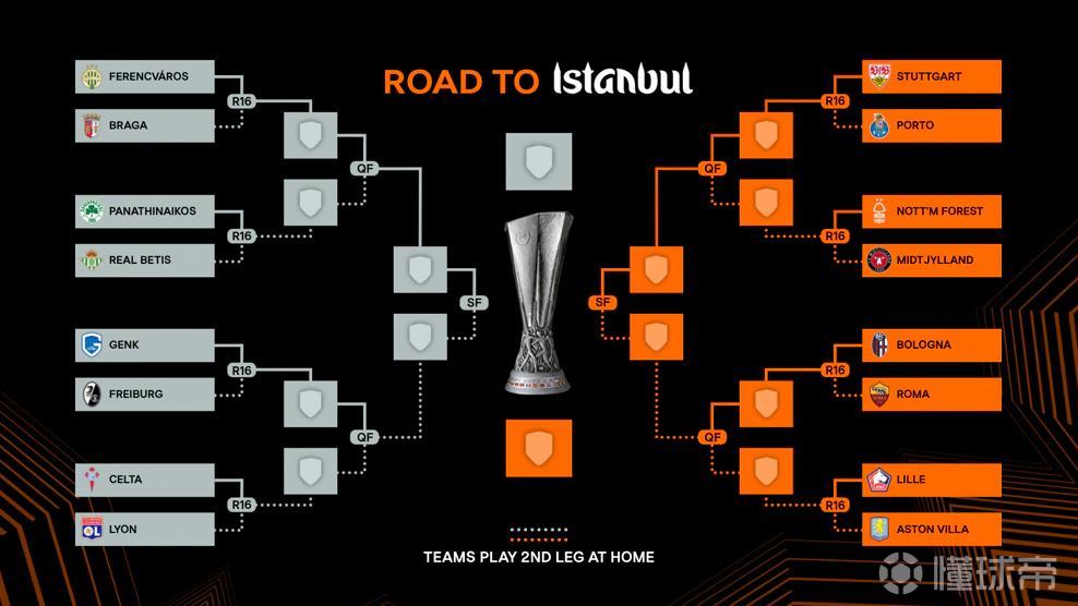 欧联杯夺冠赔率：维拉领跑，里昂次席，罗马、贝蒂斯并列第三