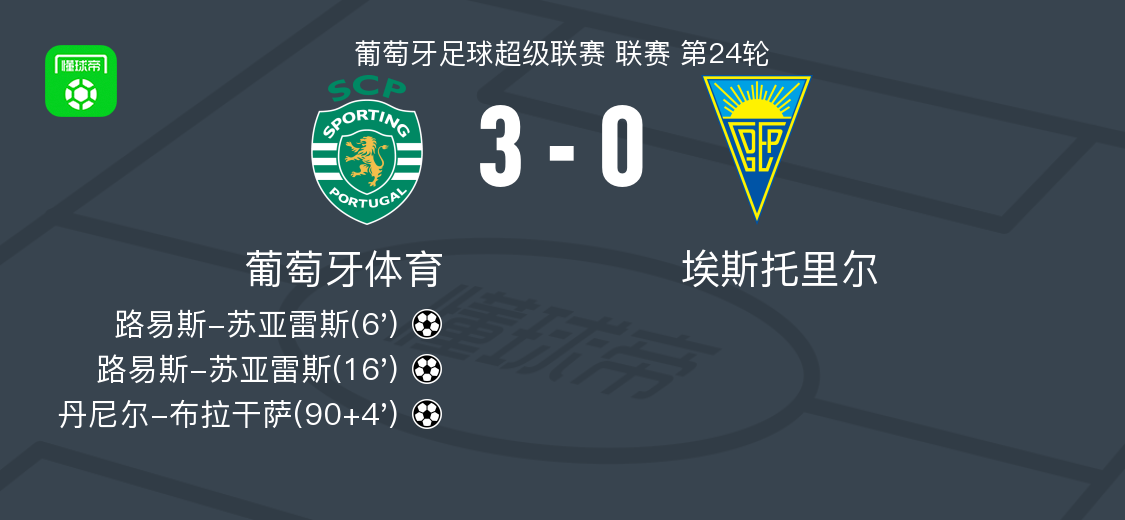 葡萄牙体育3-0大胜埃斯托里尔，路易斯-苏亚雷斯双响，丹尼尔-布拉干萨建功