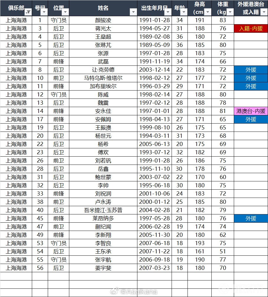 海港超级杯报名名单：5外援在列，安佩姆入选，梅伦多无缘