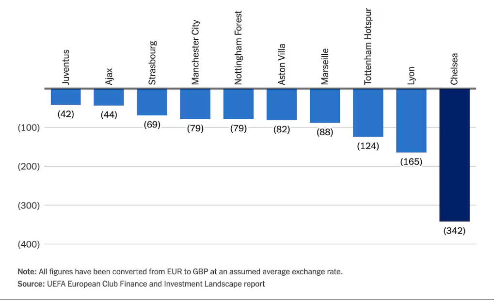 英超豪门财务健康报告：巨额投入背后的可持续性挑战