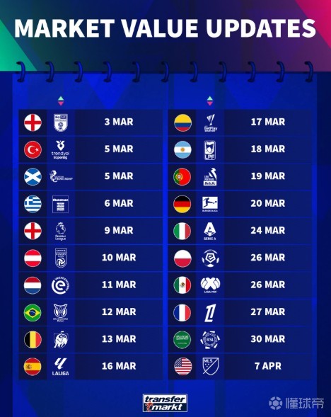 德转身价更新时间：英超3月9日，西甲3月16日，德甲3月20日
