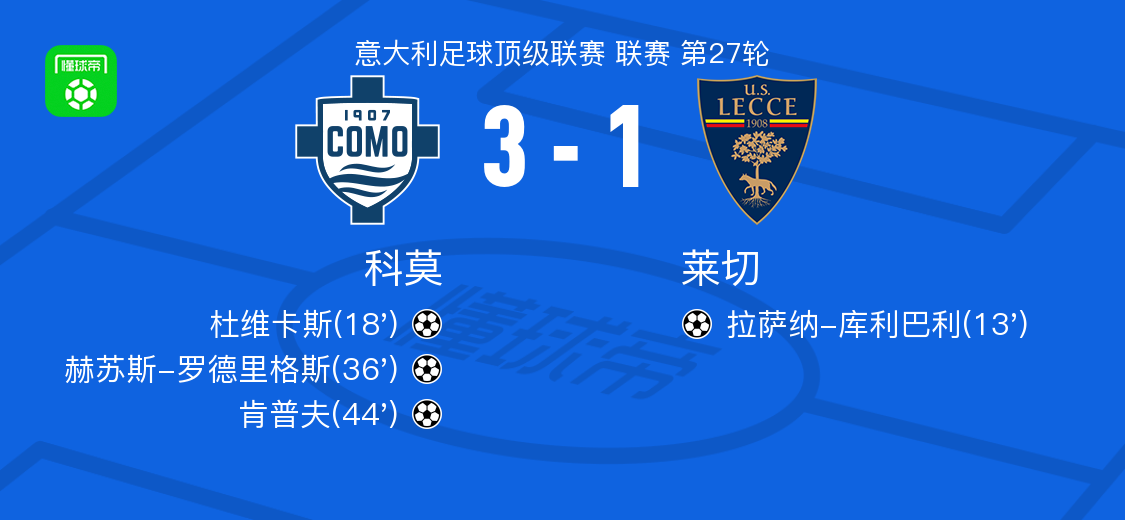 科莫3-1逆转莱切，肯普夫、赫苏斯-罗德里格斯破门