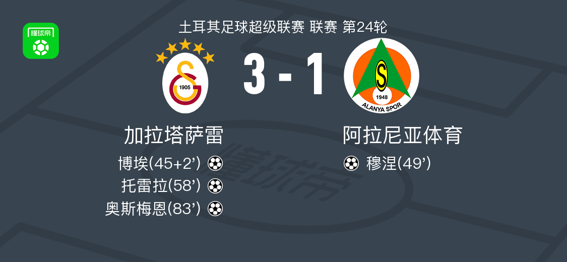 加拉塔萨雷3-1阿拉尼亚体育，奥斯梅恩1射1传，托雷拉建功