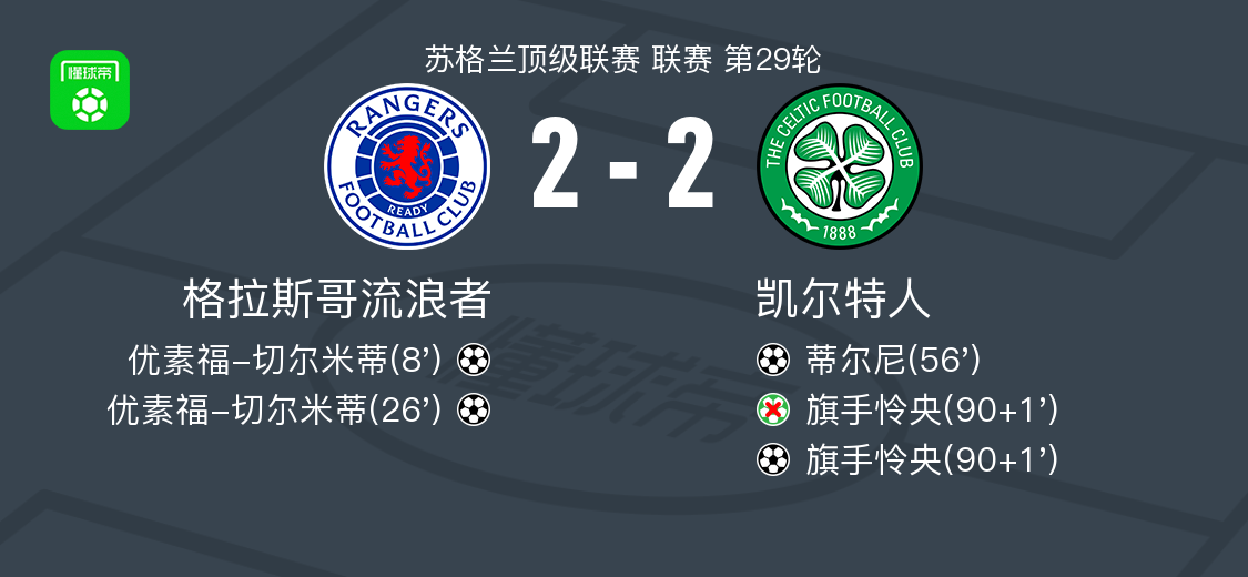 格拉斯哥流浪者2-2凯尔特人，优素福-切尔米蒂破门，旗手怜央扳平比分