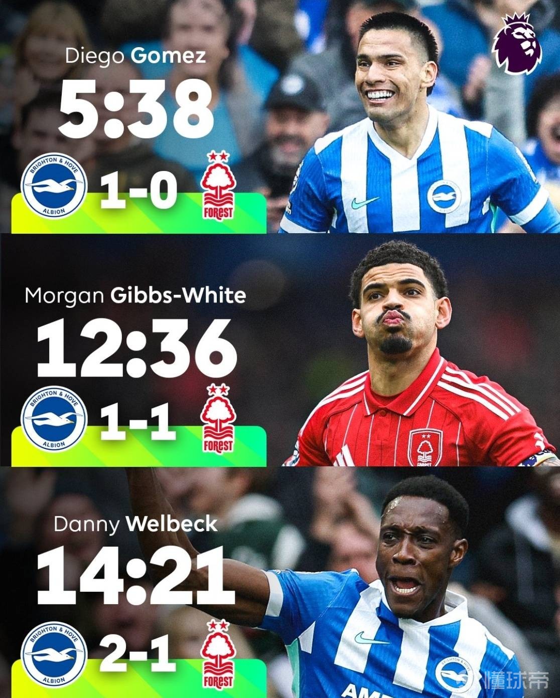 进球大战，布莱顿和森林前15分钟轰入3球，为本赛季英超首次