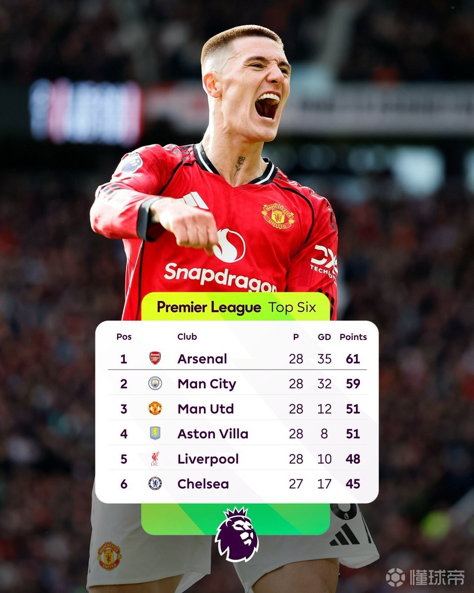 久违了，曼联自2023年5月以来首次在周末结束时排名英超第三