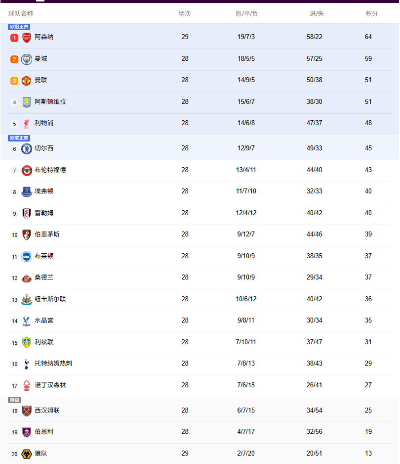 英超积分榜：阿森纳多赛一轮5分领先曼城，切尔西第六距前四6分