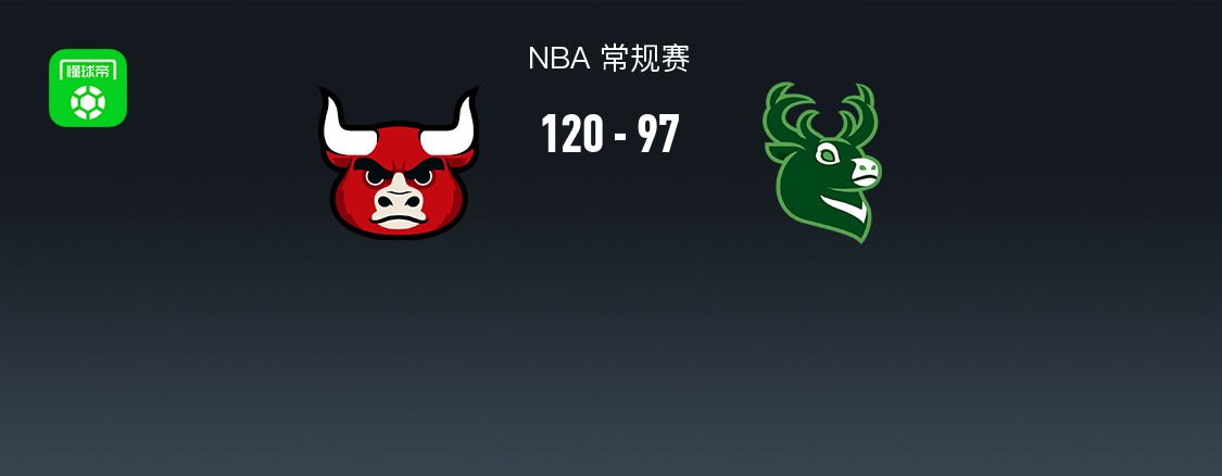 NBA战报：公牛120-97大胜雄鹿，塞克斯顿22+3+2